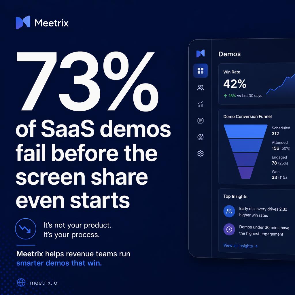SaaS B2B stat ad: '73% of SaaS demos fail before the screen share even starts'